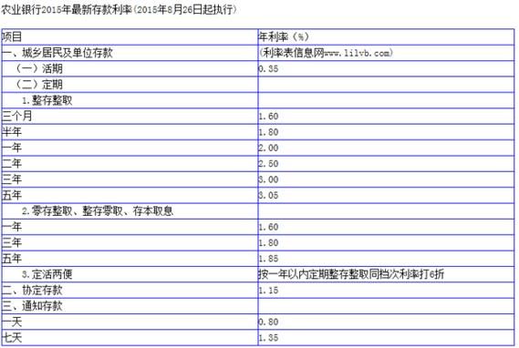 农业银行利息查询？农业银行汇率如何