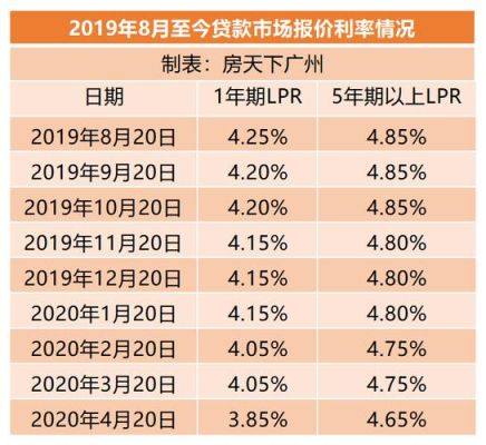 怎么查询lpr是一年还是五年？如何查询libor