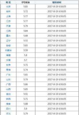0号柴油价格还能不能下降？0号柴油价格如何