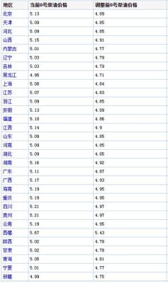 0号柴油价格还能不能下降？0号柴油价格如何