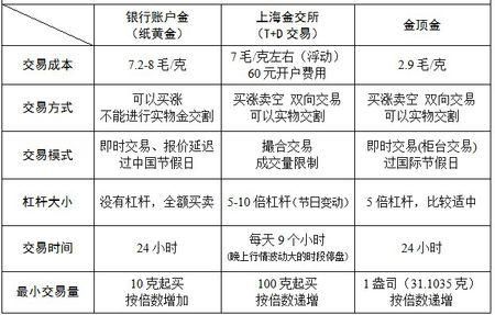 黄金外汇开户流程？黄金t d如何开户