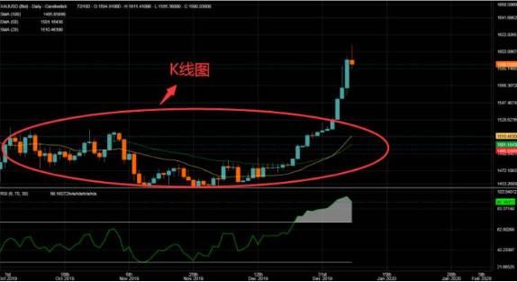 外汇超短线战法知多少？如何看外汇k线走势