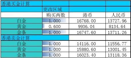 金价的计算方法？香港消费如何计算器