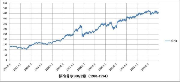 标准普尔500指数计算方法？如何买普尔500指数