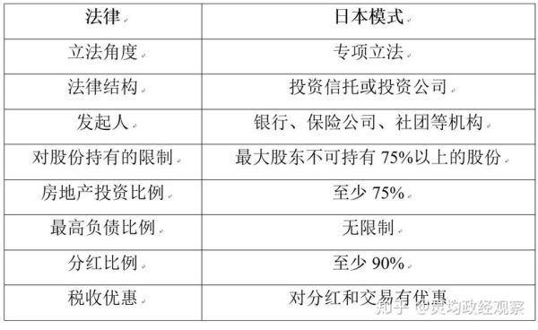 reits有什么好处和坏处？日本j reit收益如何