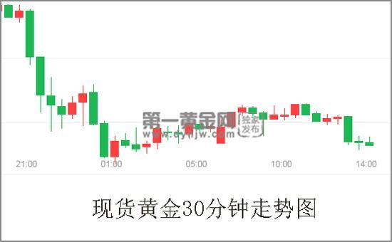 黄金还会下跌吗？如何查询黄金的价格走势