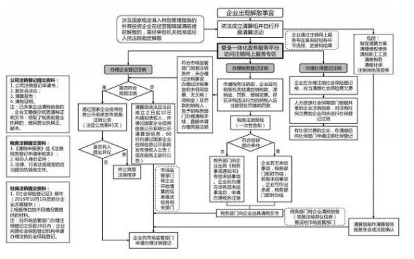 公司公户注销的流程及费用？如何注销外汇账户