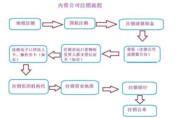 公司公户注销的流程及费用？如何注销外汇账户