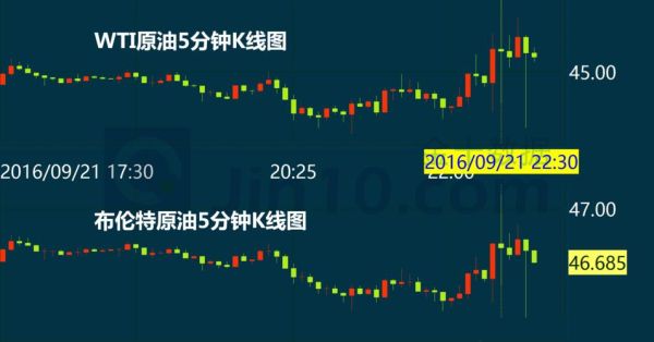 EIA原油和WTI原油的区别？如何做好eia原油行情
