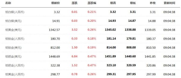 纸铂金为什么只能卖不能买了？纸白银如何对冲交易