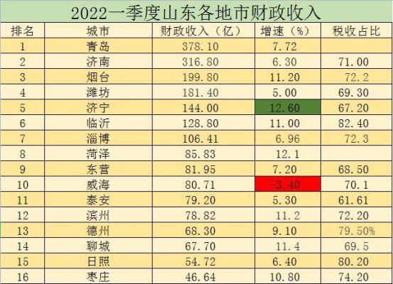 临沂市2023年一季度各县区财政收入排名？如何把gdo的季度数据