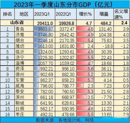 临沂市2023年一季度各县区财政收入排名？如何把gdo的季度数据