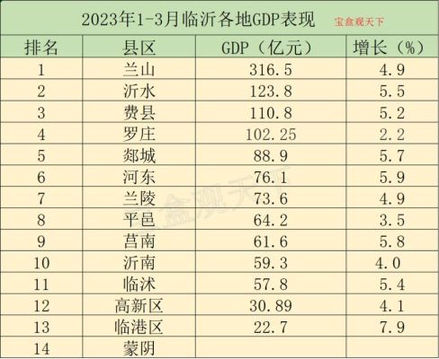 临沂市2023年一季度各县区财政收入排名？如何把gdo的季度数据