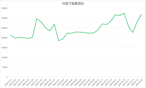 2022抖音发展前景与趋势？如何画黄金趋势线视频