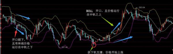 外汇投资技巧有哪些？如何用布林线做外汇