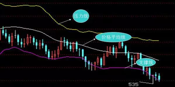 外汇投资技巧有哪些？如何用布林线做外汇