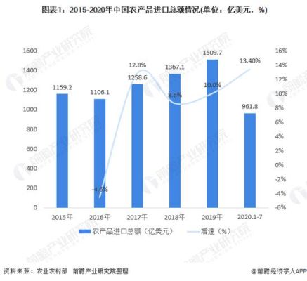2008-2020年中国农产品进出口总额？2017年如何汇美元