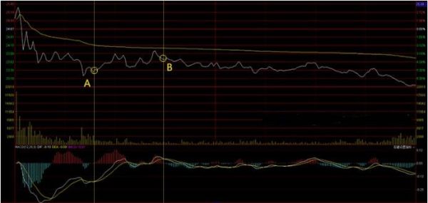 分时图上怎么设定macd？炒黄金如何用macd