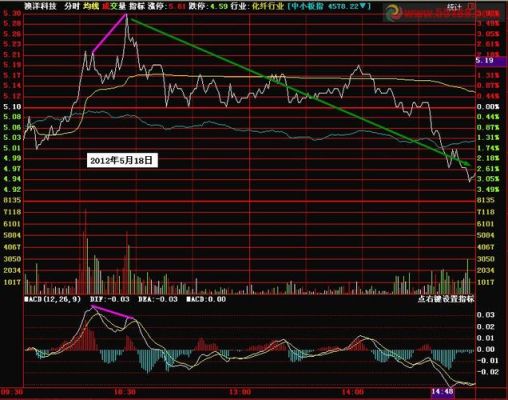 分时图上怎么设定macd？炒黄金如何用macd