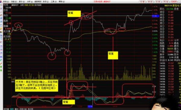 分时图上怎么设定macd？炒黄金如何用macd