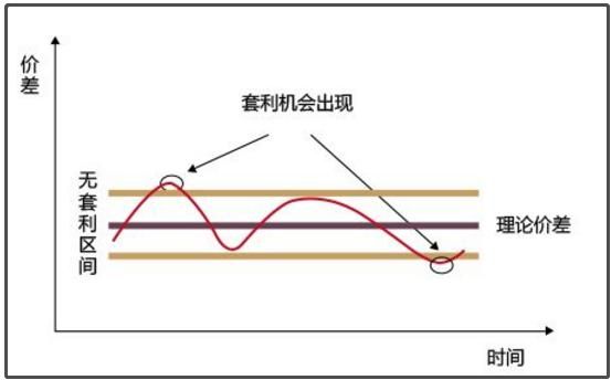 外汇买卖中的套息与套利都什么意思？如何在外汇市场套利