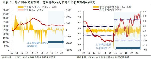 汇率与货币供给的关系？国外学者如何看待外汇储备对汇率的影响