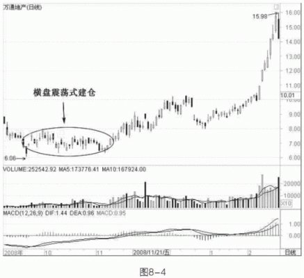 持续横盘、震荡，怎么办？如何预知震荡行情的操作方法