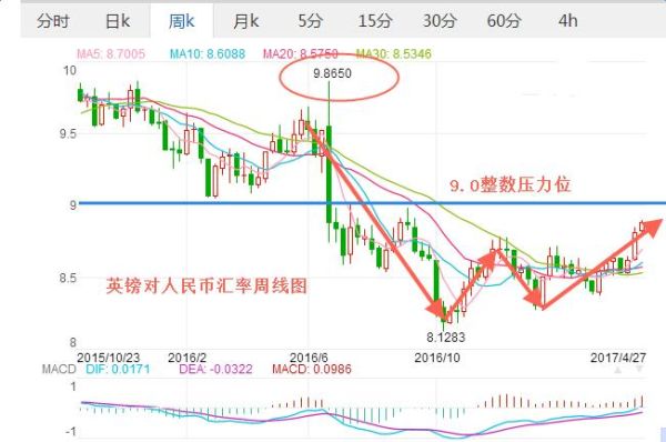 如何判断外汇汇率的涨跌？如何准确判断外汇走势