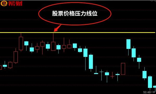 怎么算出股价的压力线和压力位与支撑线和支撑位？炒黄金如何找阻力位和支撑位
