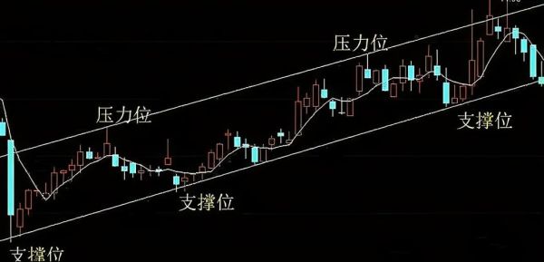 怎么算出股价的压力线和压力位与支撑线和支撑位？炒黄金如何找阻力位和支撑位