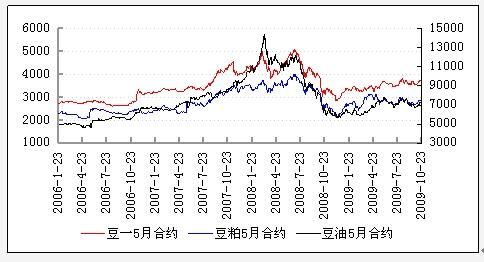 豆油期货如何日内交易？顺势之前如何去开仓