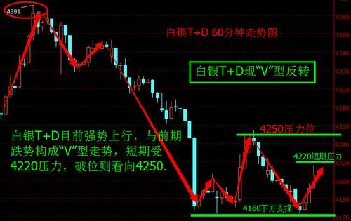 如何从基本面的角度分析白银价格走势？下周白银的走势如何操作