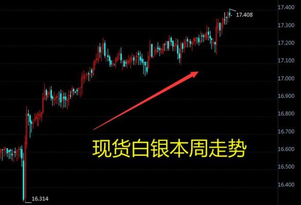 如何从基本面的角度分析白银价格走势？下周白银的走势如何操作