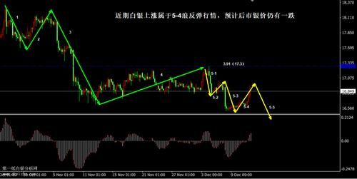 如何从基本面的角度分析白银价格走势？下周白银的走势如何操作
