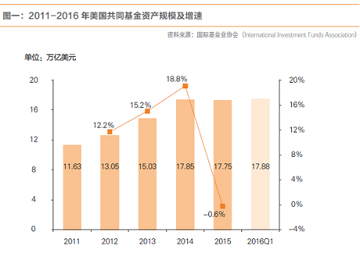 购买海外基金的渠道有哪些？美国银行基金如何购买