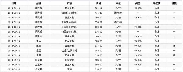 金价怎么看出当天价格？如何查询各地黄金价格