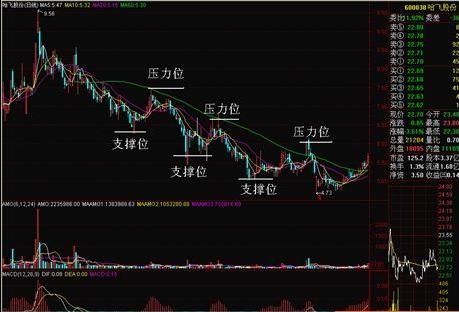 期货回撤是什么意思？如何判断回撤点位和支撑位