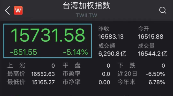 亚洲市场股票指数指的是什么？证券软件如何看台湾加权指数