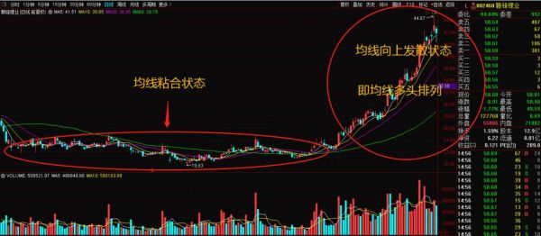 ma均线的用法和特点？外汇高手如何使用均线