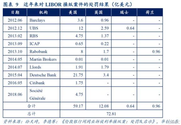 谁能举例说明一下，什么是LIBoR？光看定义看不懂？如何查询美元libor