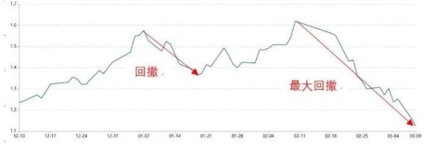 股票回撤是什么意思？交易如何才能回撤小