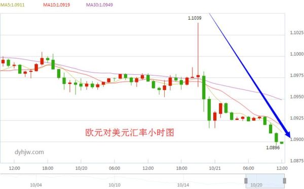 为什么欧元转美元汇率高？美元兑换欧元汇率如何