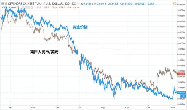 黄金汇率计算方法？买卖汇率如何