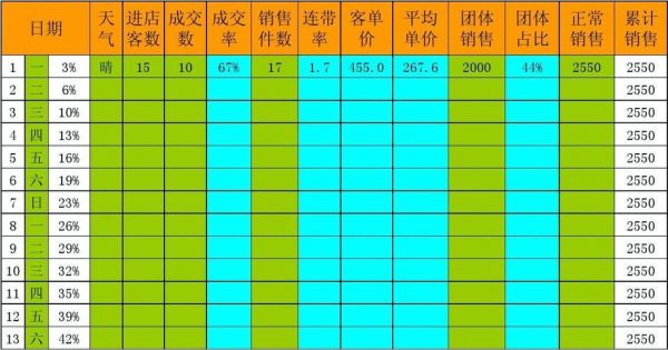 订单汇总报表统计怎么做？销售一年多个指标的chart如何做