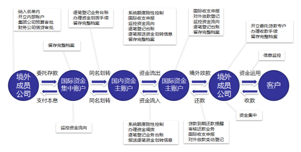 兴业银行资本项目外汇账户办理流程是？如何得到外汇投资人信息