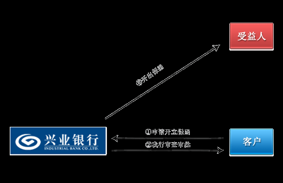 兴业银行资本项目外汇账户办理流程是？如何得到外汇投资人信息