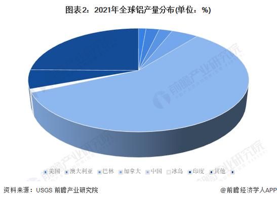世界上铝产量最多国家2021？如何判断2021年铝走势