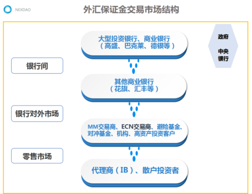 为什么要选择外汇？外汇市场是怎么盈利的？外汇市场结构如何