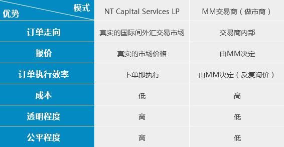 什么是ecn评审？如何找纯ECN外汇平台