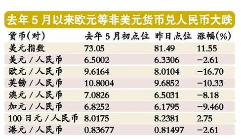哪里可以换欧元？如何兑换欧元